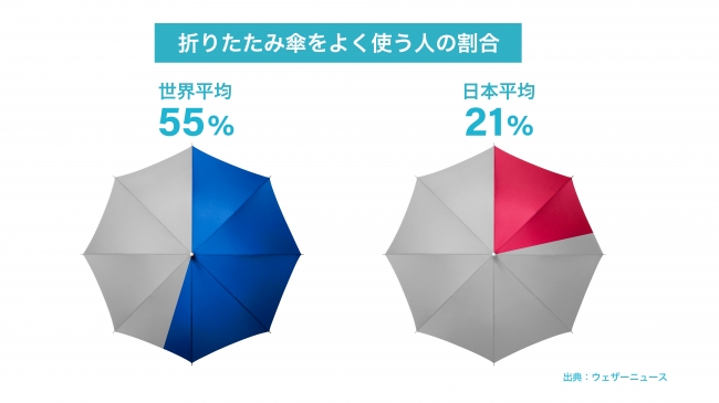 折りたたみ傘をよく使う人の割合を傘を用いた円グラフで表現