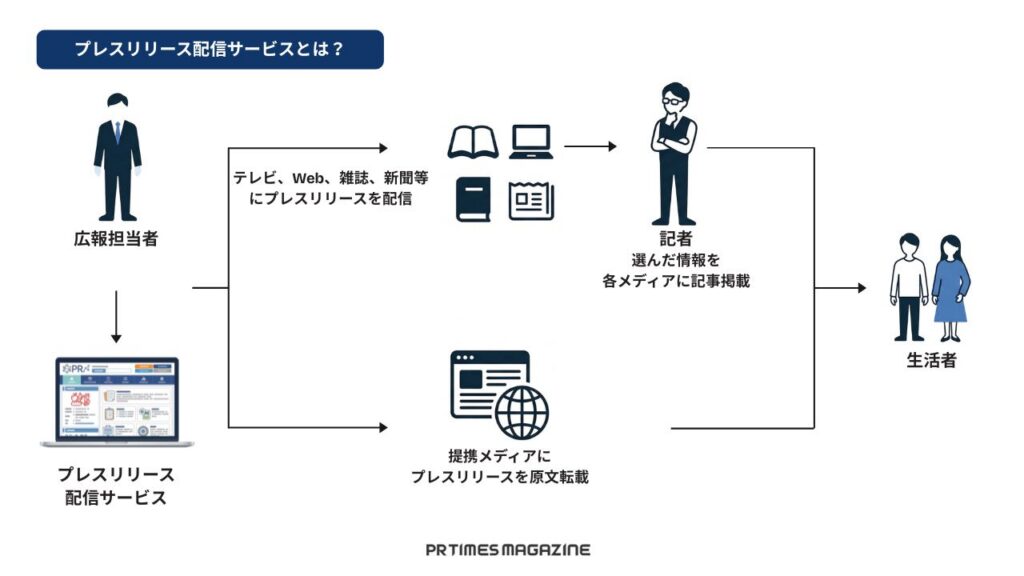 プレスリリース配信とは