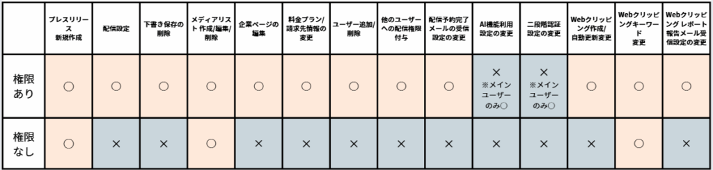 配信権限