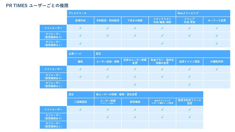 配信権限