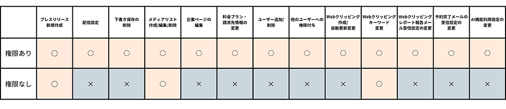 プレスリリース配信権限の有無で利用できる機能の差