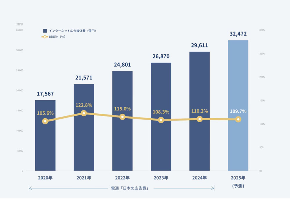 画像出典：「2024年 日本の広告費 インターネット広告媒体費 詳細分析」 - News（ニュース） - 電通ウェブサイト