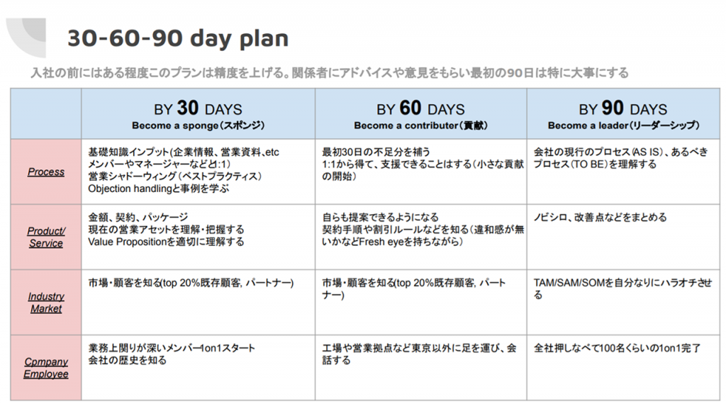 石戸さん作成「30-60-90 day plan」より抜粋