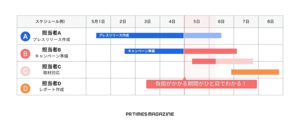 ガントチャート