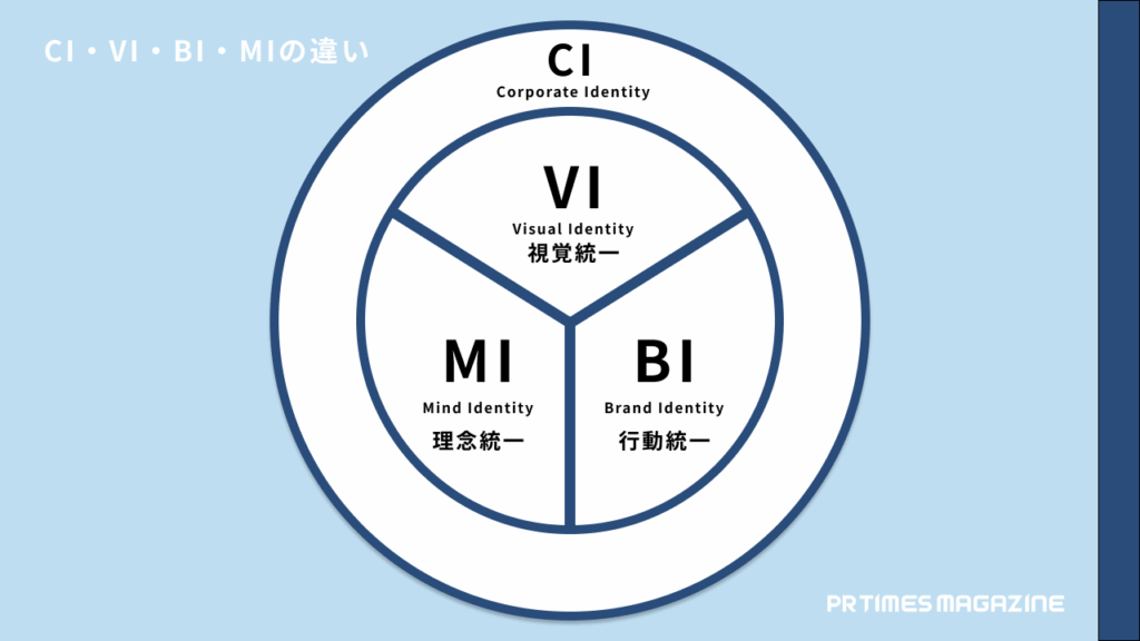 CI・VI・BI・MIの違い
