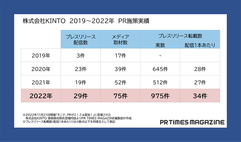 KINTO　2019~20222年PR施策実績