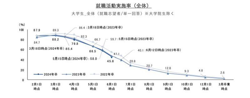 就職活動実施率(全体)