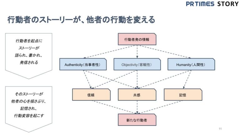 地域ブランドを高める組織のストーリーテリングとは?つくり方と効果を解説 | PR TIMES MAGAZINE
