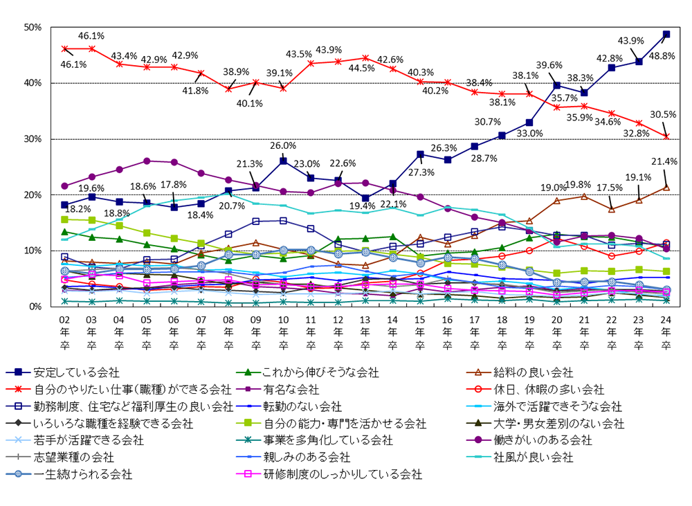 マイナビ 2024年卒大学生就職意識調査