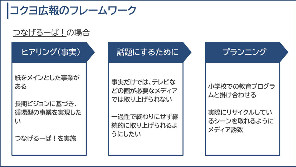 コクヨ広報のフレームワーク③