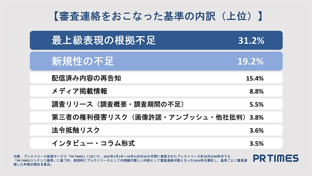 審査指摘の内訳