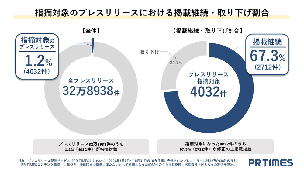 審査指摘対象のプレスリリースが掲載継続・取り下げになった割合