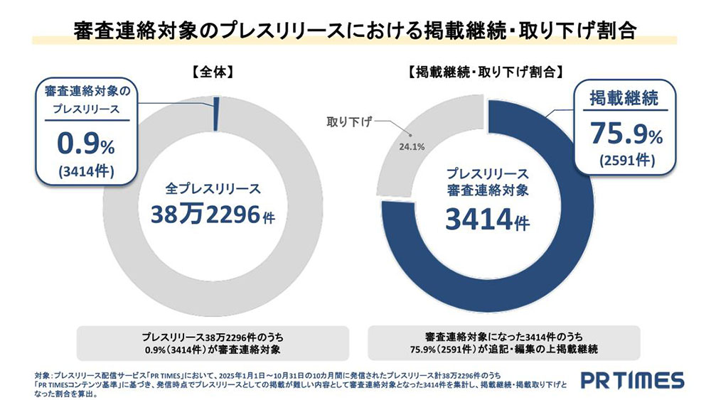 審査指摘対象のプレスリリースが掲載継続・取り下げになった割合