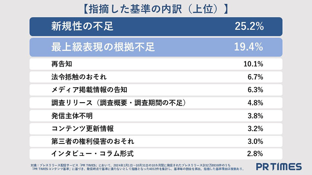 審査指摘の内訳