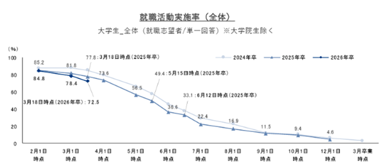 就職プロセス調査(2025年卒)「2025年3月度(卒業時点)内定状況」より就職活動実施率(全体)