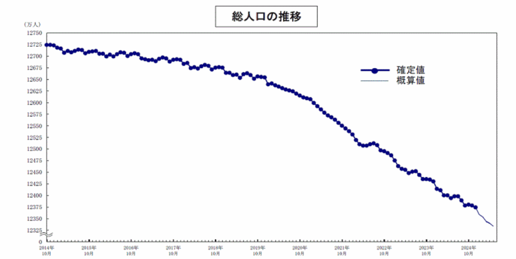 総人口の推移