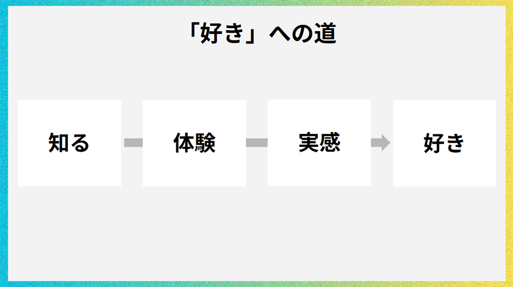 セミナーレポート 資料①
「好き」への道