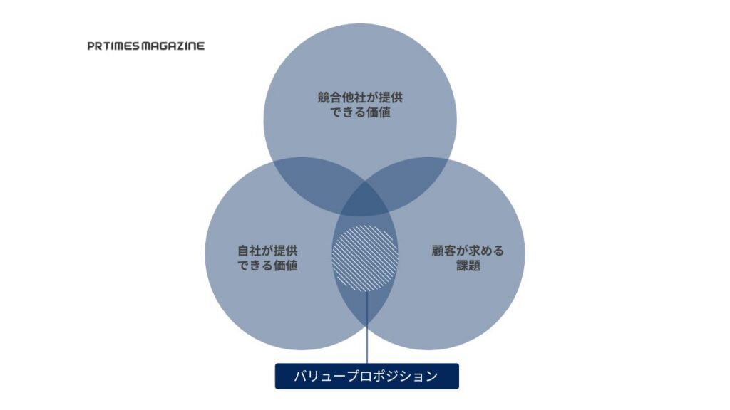 バリュープロポジションとは