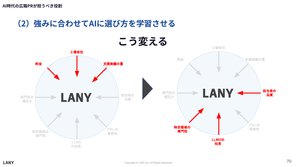 共催でセミナー「200社以上のAI推奨調査で蓄積したナレッジから読み解く『AIに選ばれメディアの変化を生き抜くPRとは』」03