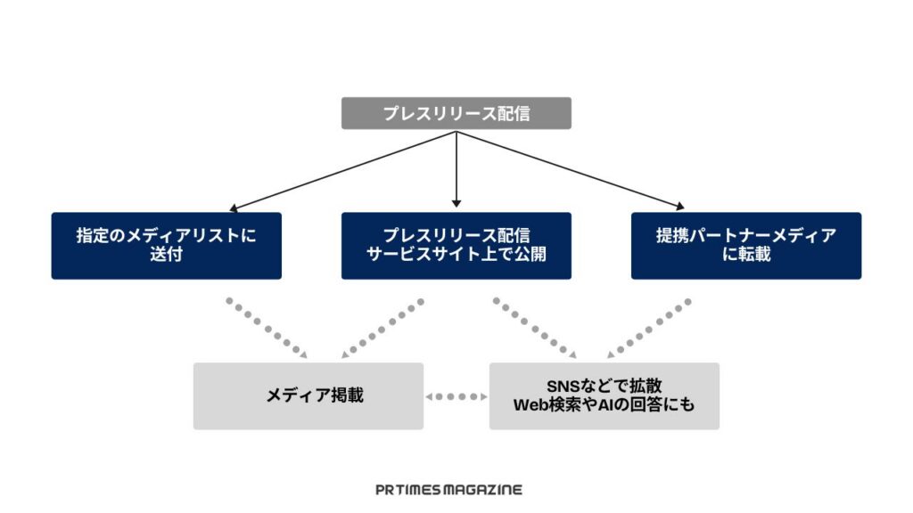プレスリリース配信
