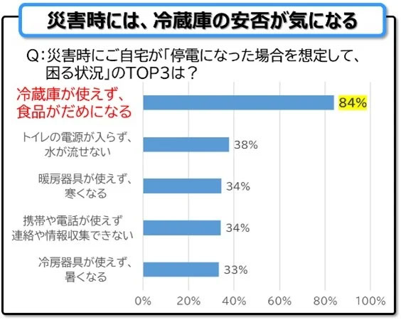 パナソニック(株)実施の調査