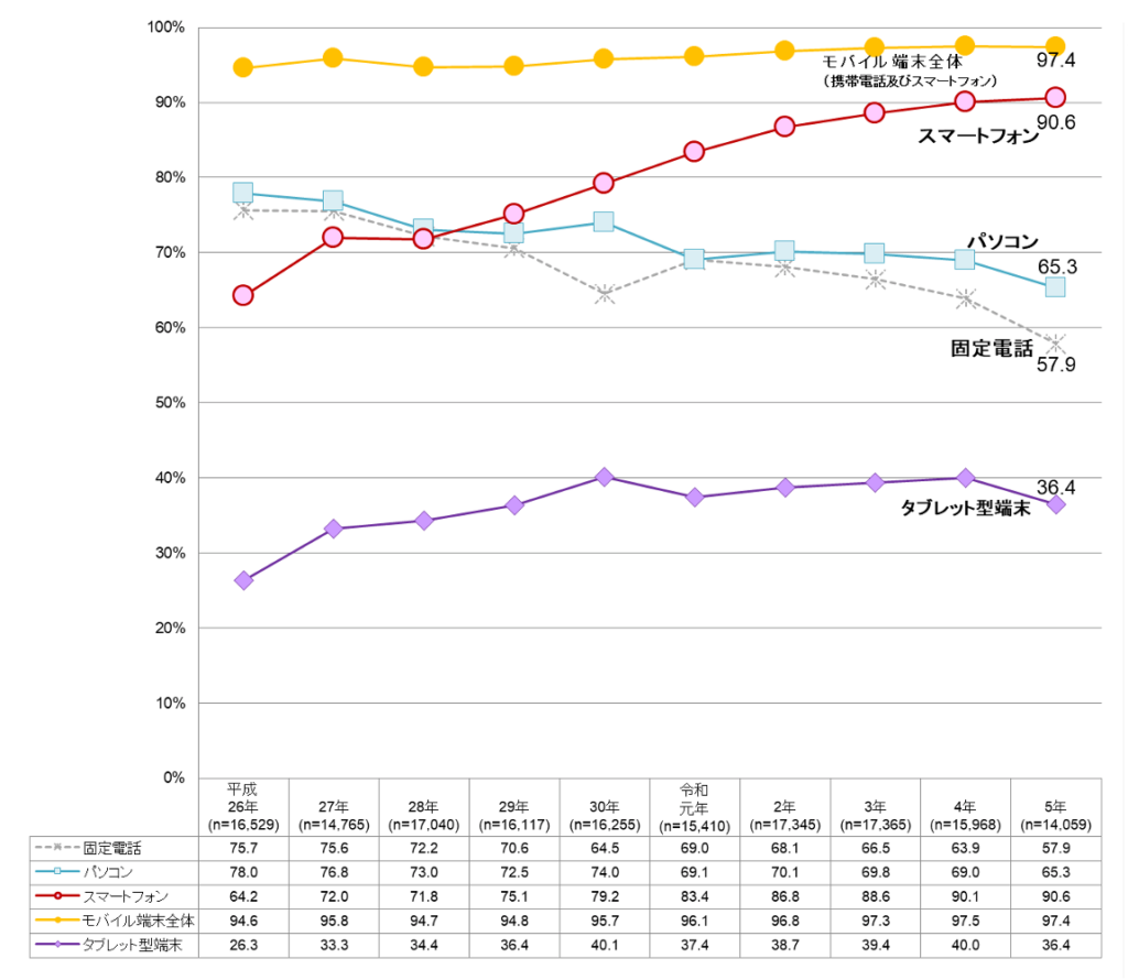 令和５年通信利用動向調査