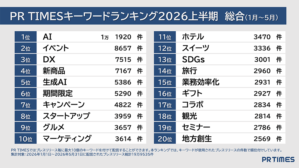 PR TIMESキーワードランキング2026上半期 総合ランキング