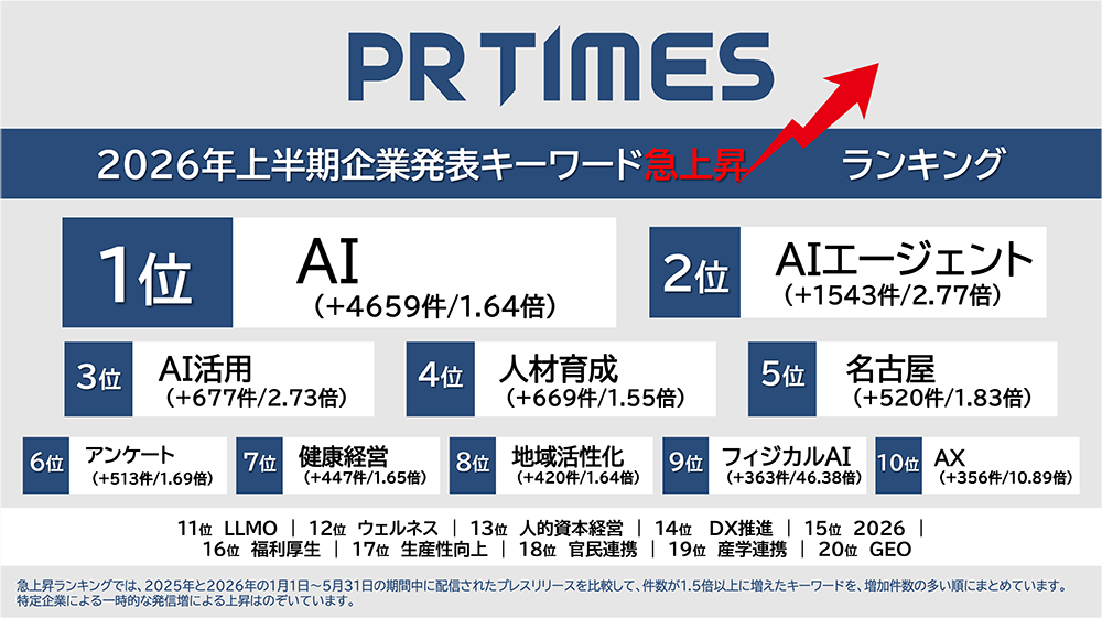 PR TIMES2026上半期発表企業キーワード急上昇ランキング